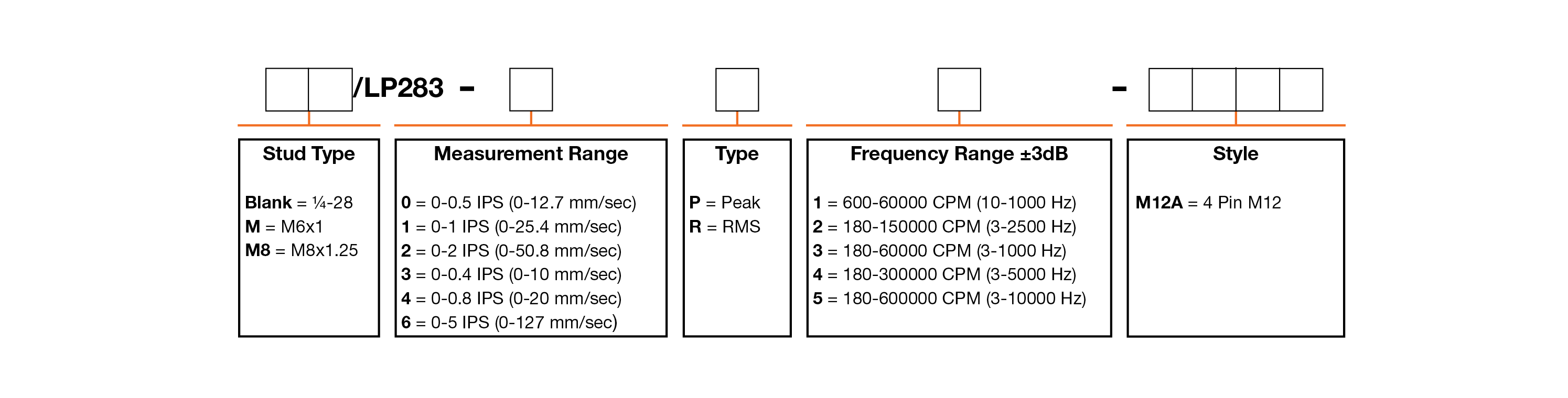 A chart showing configuration options to create a complete part number for ordering a CTC LP283-M12A 4-20 mA loop power sensor.